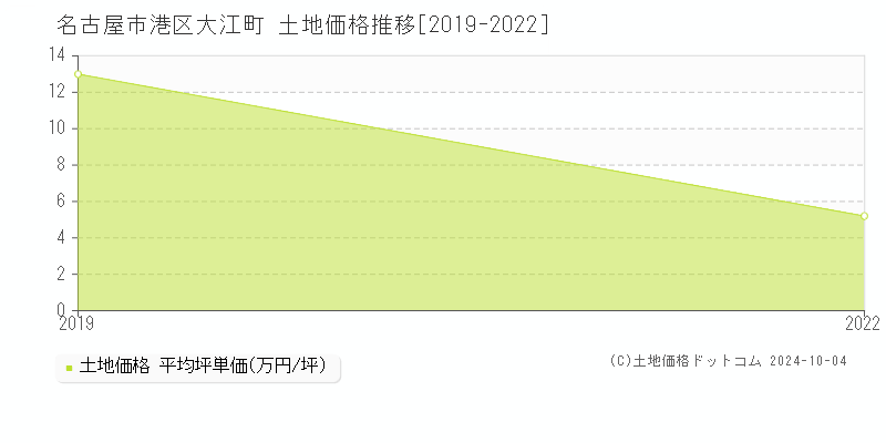 大江町(名古屋市港区)の土地価格推移グラフ(坪単価)[2019-2022年]