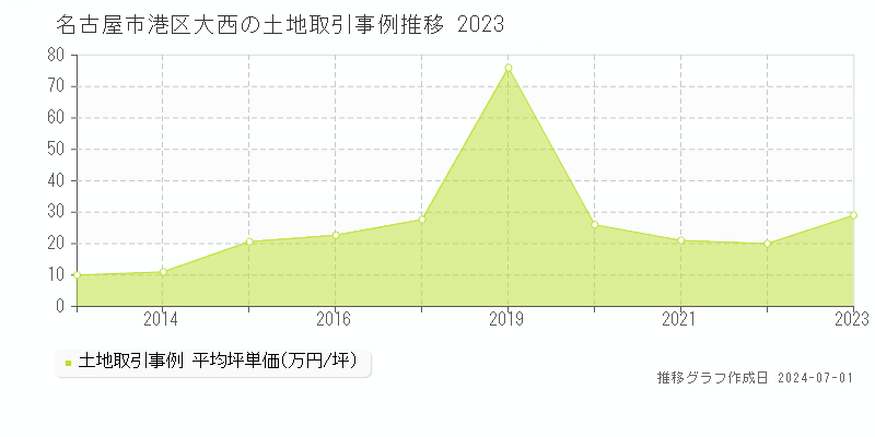 名古屋市港区大西の土地取引事例推移グラフ 