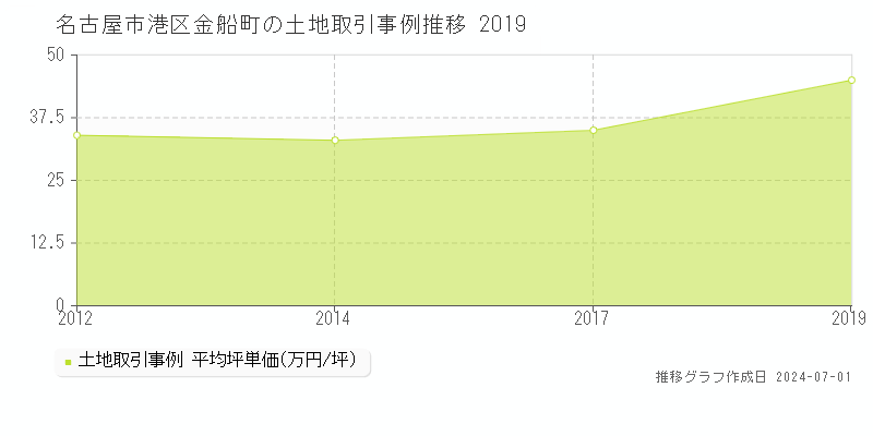 名古屋市港区金船町の土地取引事例推移グラフ 