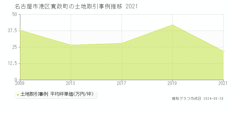名古屋市港区寛政町の土地取引事例推移グラフ 