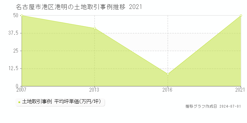 名古屋市港区港明の土地取引事例推移グラフ 