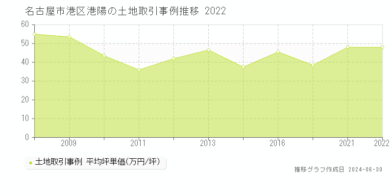 名古屋市港区港陽の土地取引事例推移グラフ 