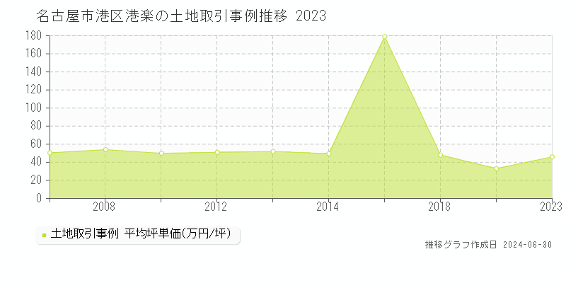 名古屋市港区港楽の土地取引事例推移グラフ 