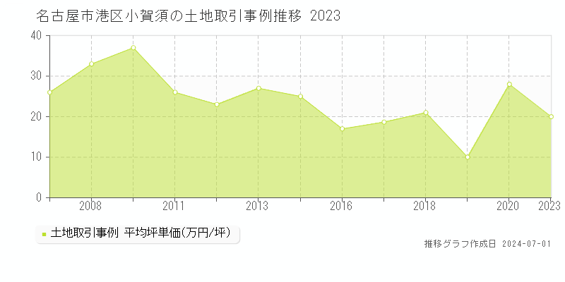名古屋市港区小賀須の土地取引事例推移グラフ 