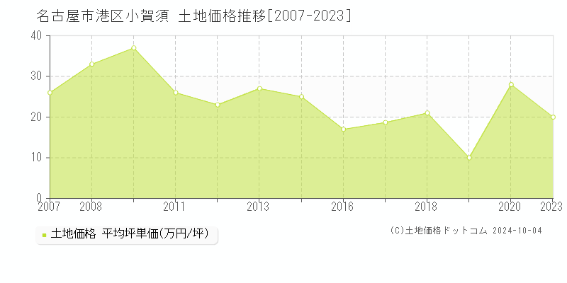 名古屋市港区小賀須の土地取引事例推移グラフ 