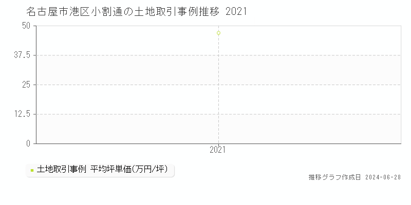 名古屋市港区小割通の土地取引事例推移グラフ 