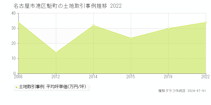 名古屋市港区魁町の土地取引事例推移グラフ 