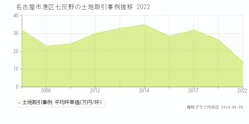 名古屋市港区七反野の土地取引事例推移グラフ 