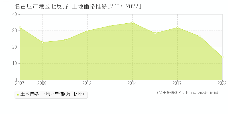 七反野(名古屋市港区)の土地価格推移グラフ(坪単価)[2007-2022年]