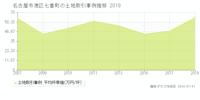 名古屋市港区七番町の土地取引事例推移グラフ 