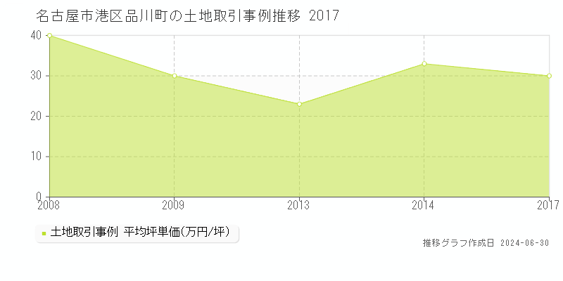 名古屋市港区品川町の土地取引事例推移グラフ 