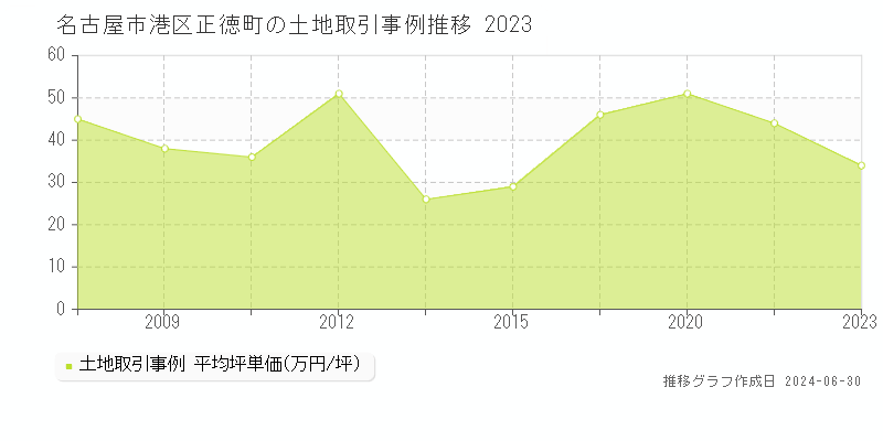 名古屋市港区正徳町の土地取引事例推移グラフ 