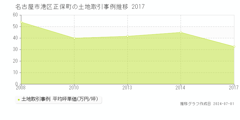 名古屋市港区正保町の土地取引事例推移グラフ 