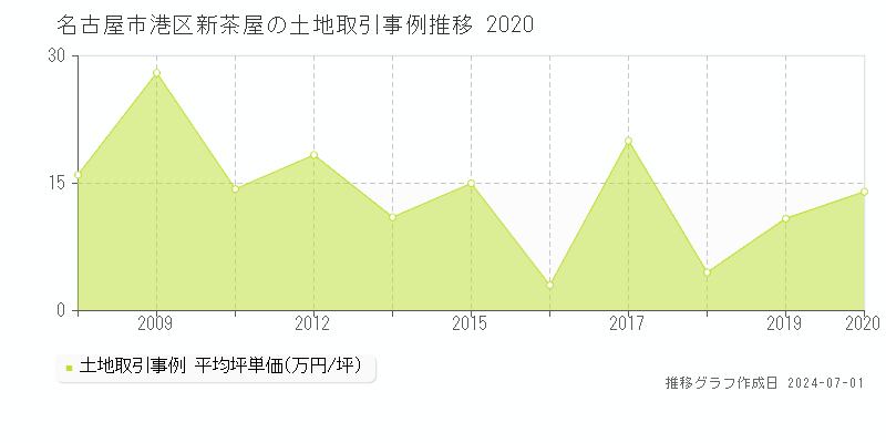 名古屋市港区新茶屋の土地取引事例推移グラフ 