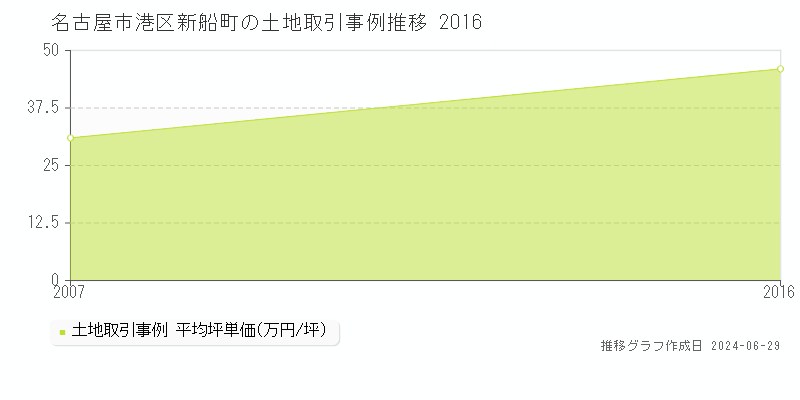 名古屋市港区新船町の土地取引事例推移グラフ 