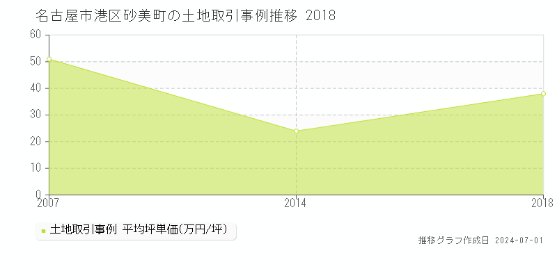 名古屋市港区砂美町の土地取引事例推移グラフ 