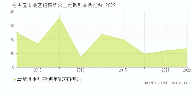 名古屋市港区船頭場の土地取引事例推移グラフ 