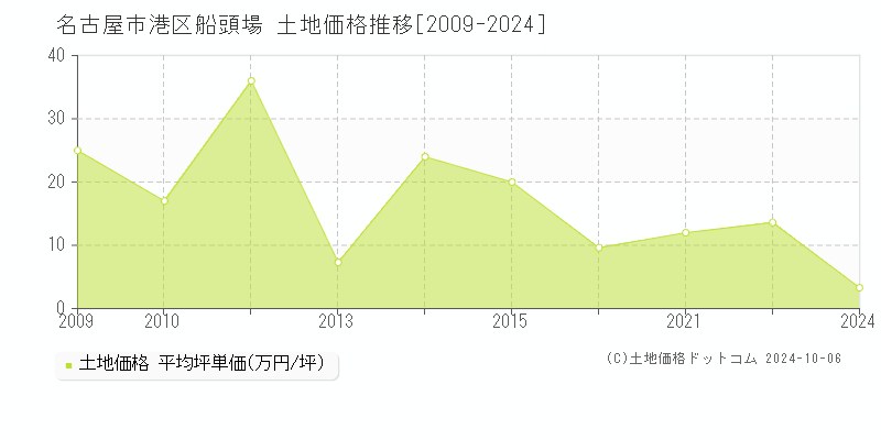 船頭場(名古屋市港区)の土地価格推移グラフ(坪単価)[2009-2024年]