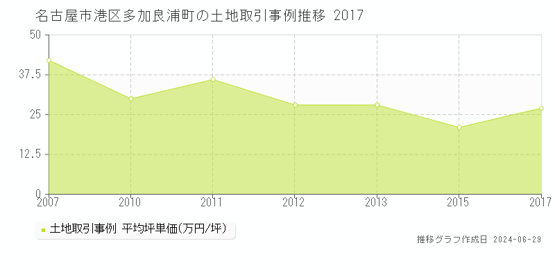 名古屋市港区多加良浦町の土地取引事例推移グラフ 