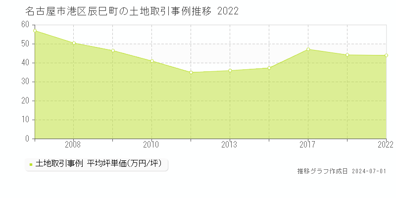 名古屋市港区辰巳町の土地取引事例推移グラフ 