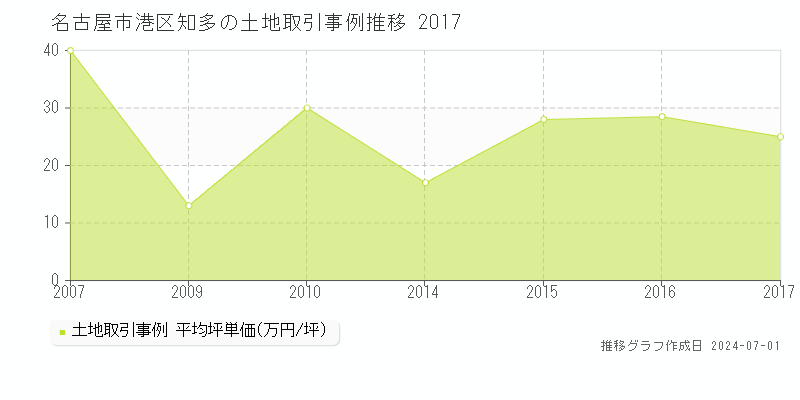 名古屋市港区知多の土地取引事例推移グラフ 