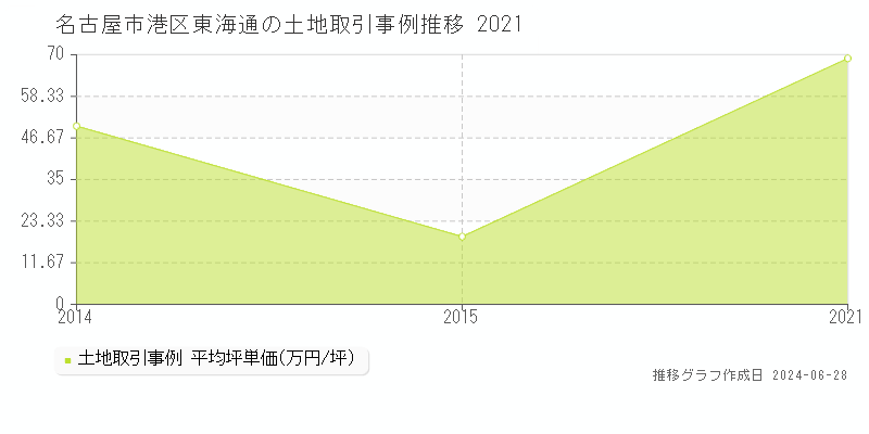 名古屋市港区東海通の土地取引事例推移グラフ 