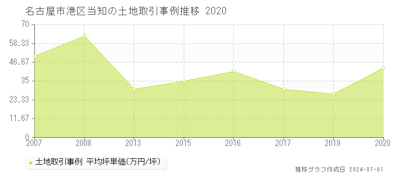 名古屋市港区当知の土地取引事例推移グラフ 