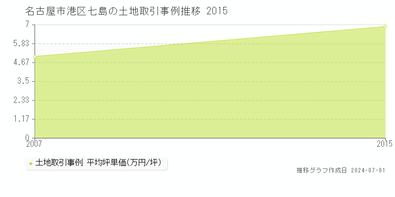 名古屋市港区七島の土地取引事例推移グラフ 