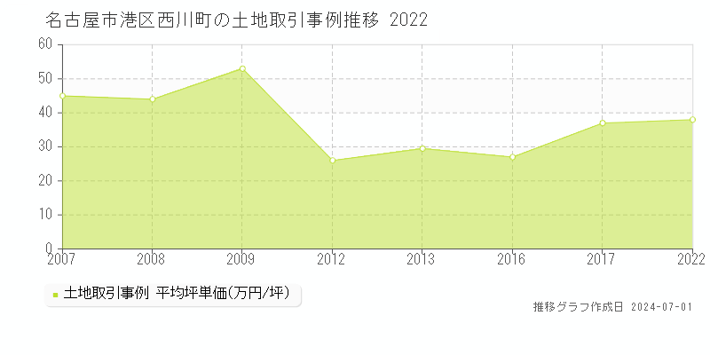 名古屋市港区西川町の土地取引事例推移グラフ 
