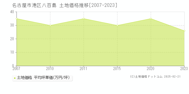 八百島(名古屋市港区)の土地価格推移グラフ(坪単価)[2007-2023年]