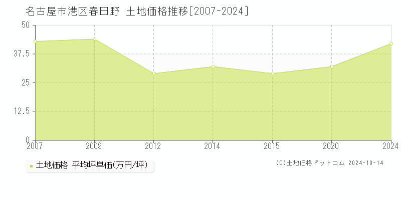 春田野(名古屋市港区)の土地価格推移グラフ(坪単価)[2007-2024年]