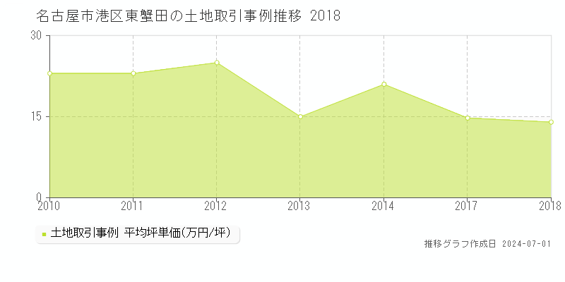 名古屋市港区東蟹田の土地取引事例推移グラフ 