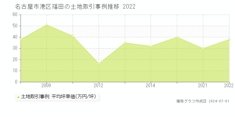 名古屋市港区福田の土地取引事例推移グラフ 