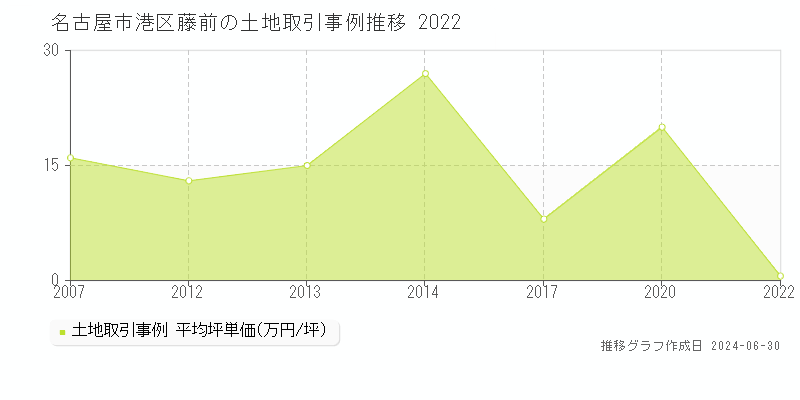名古屋市港区藤前の土地取引事例推移グラフ 