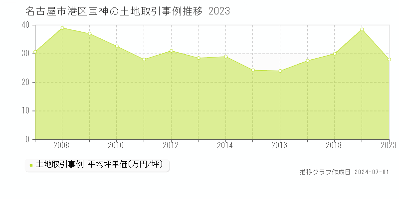 名古屋市港区宝神の土地取引事例推移グラフ 