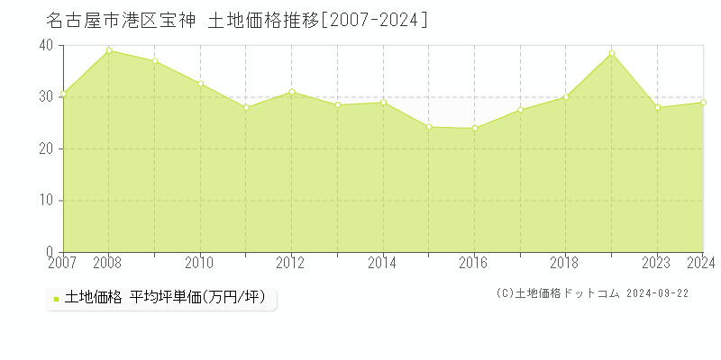 宝神(名古屋市港区)の土地価格推移グラフ(坪単価)[2007-2024年]