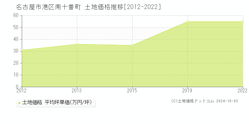 南十番町(名古屋市港区)の土地価格推移グラフ(坪単価)[2012-2022年]