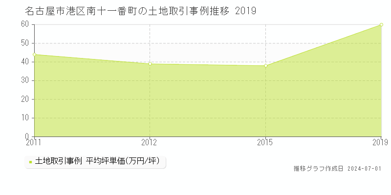 名古屋市港区南十一番町の土地取引事例推移グラフ 