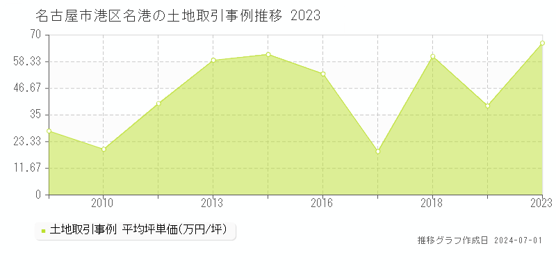 名古屋市港区名港の土地取引事例推移グラフ 