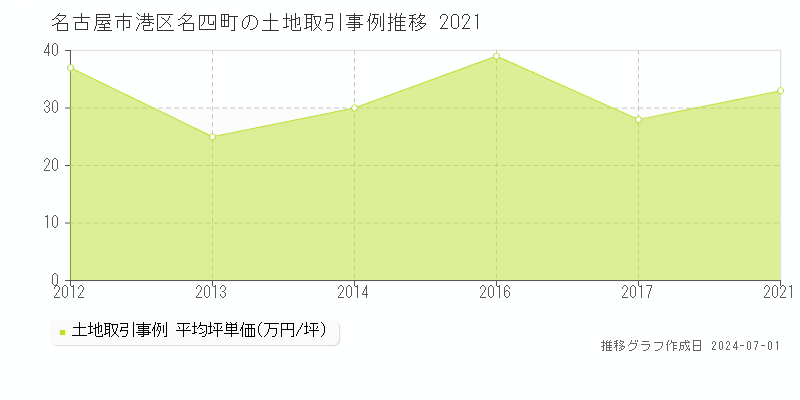 名古屋市港区名四町の土地取引事例推移グラフ 