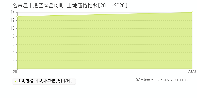 本星崎町(名古屋市港区)の土地価格推移グラフ(坪単価)[2011-2020年]