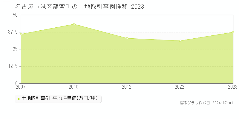 名古屋市港区龍宮町の土地取引事例推移グラフ 