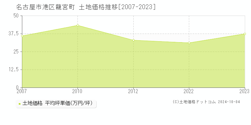 龍宮町(名古屋市港区)の土地価格推移グラフ(坪単価)[2007-2023年]