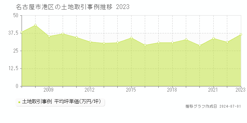 名古屋市港区の土地取引事例推移グラフ 