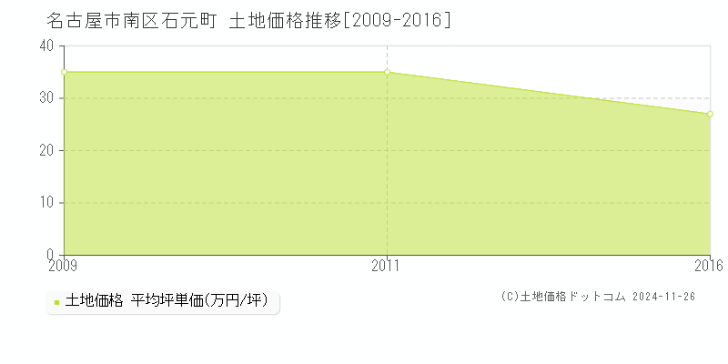 石元町(名古屋市南区)の土地価格推移グラフ(坪単価)[2009-2016年]