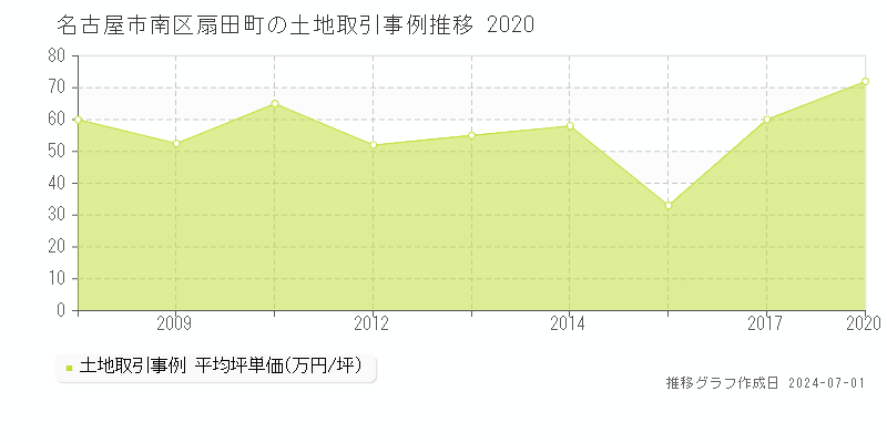名古屋市南区扇田町の土地取引事例推移グラフ 