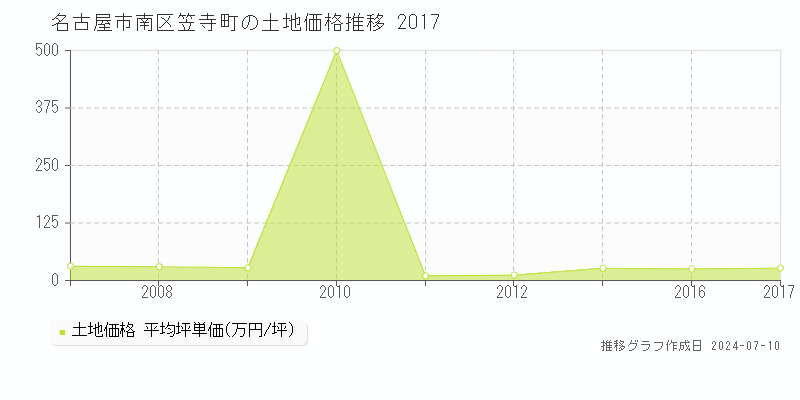 名古屋市南区笠寺町の土地取引事例推移グラフ 