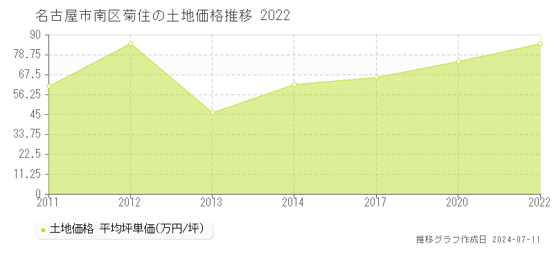 名古屋市南区菊住の土地取引事例推移グラフ 