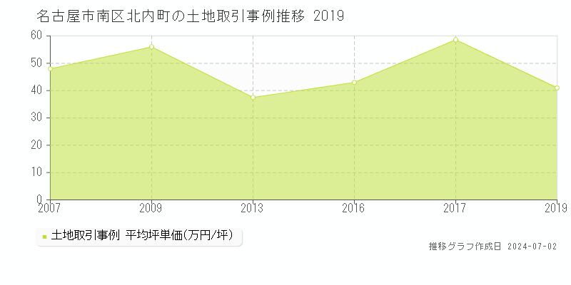 名古屋市南区北内町の土地取引事例推移グラフ 