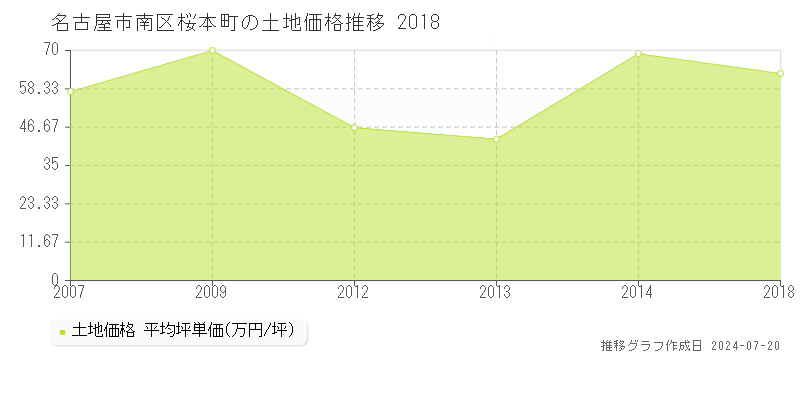 名古屋市南区桜本町(愛知県)の土地価格推移グラフ [2007-2018年]